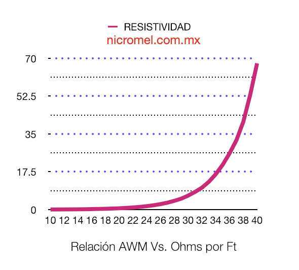 resistividad de alambre nicromel 